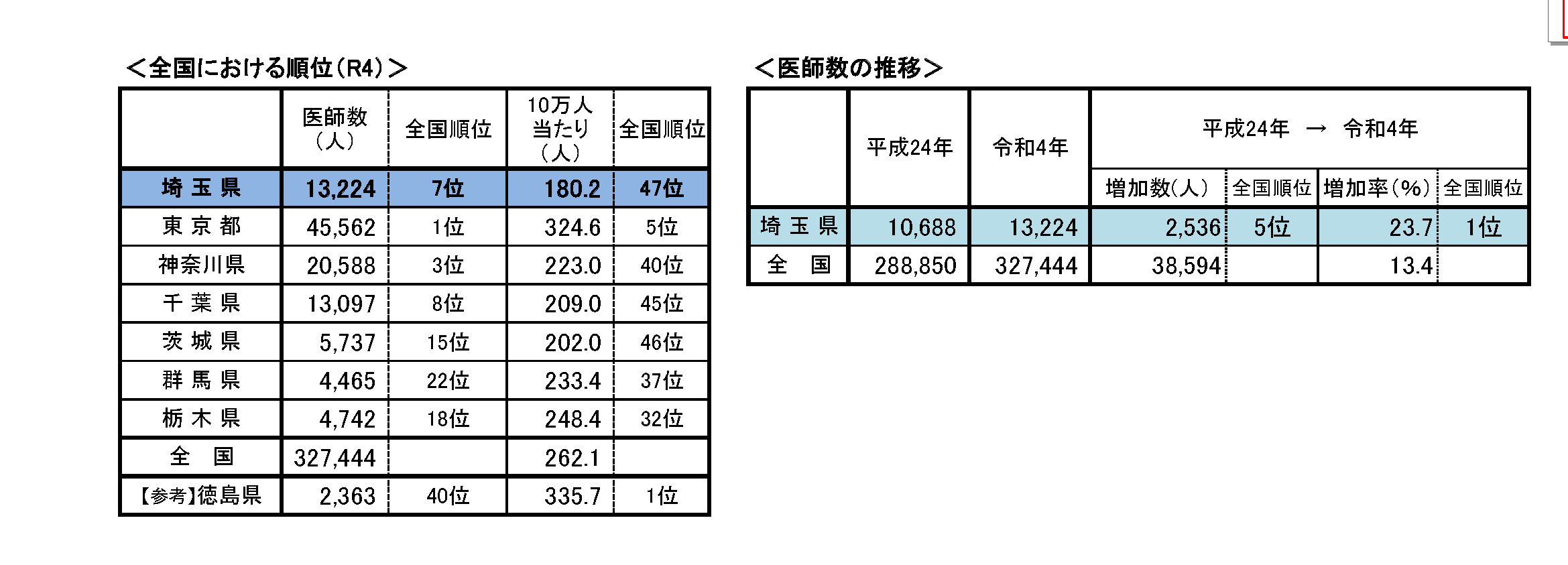 
＜全国における順位（R2）＞埼玉県は全国順位8位
＜医師数の推移＞平成22年から令和4年にかけて埼玉県は増加数2536人順位4位、増加率23.7%順位1位
