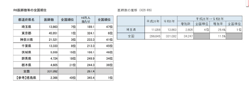<全国における順位(R2)>埼玉県は全国順位8位
<医師数の推移>平成22年から令和4年にかけて埼玉県は増加数2536人順位4位、増加率23.7%順位1位